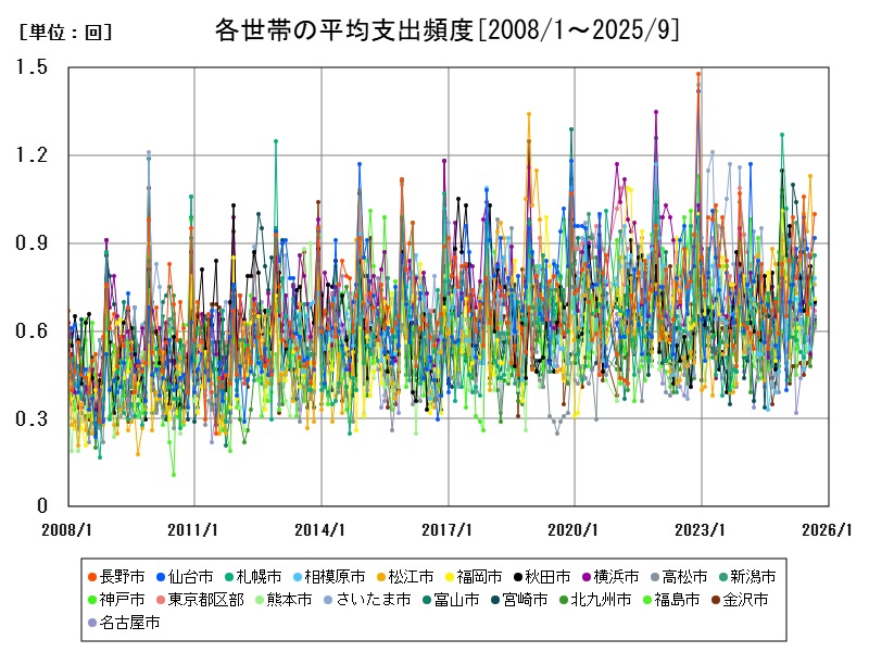 各世帯の平均支出頻度