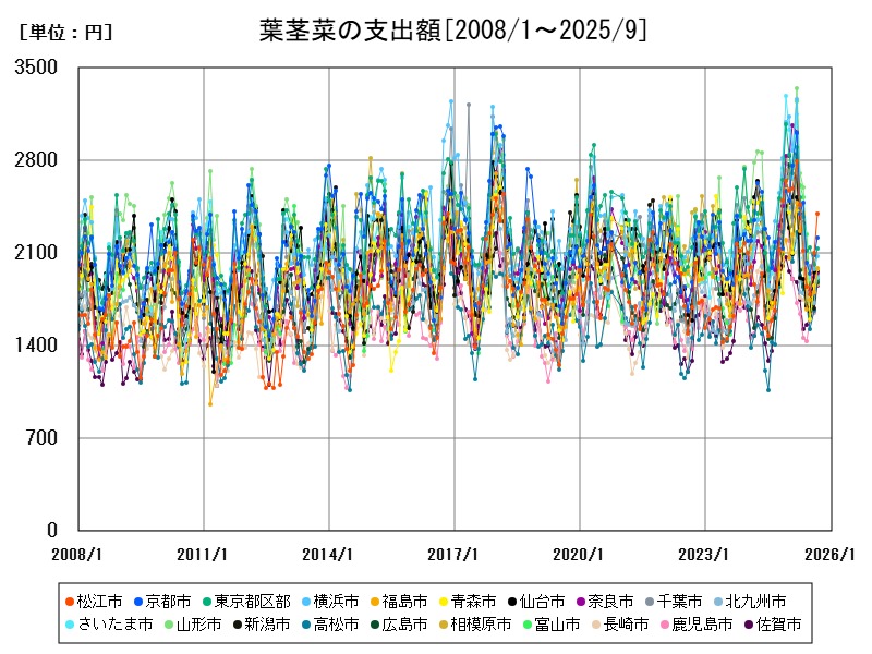 葉茎菜の支出額