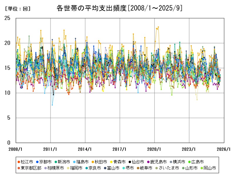 各世帯の平均支出頻度