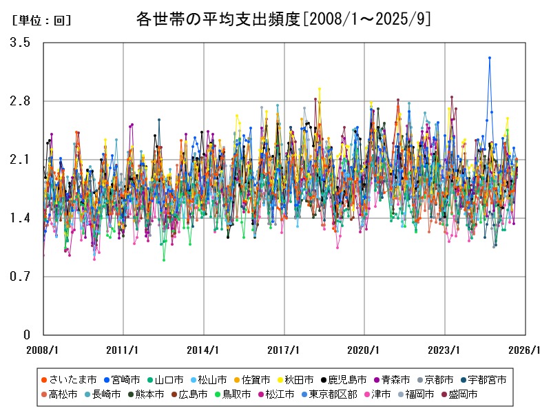 各世帯の平均支出頻度