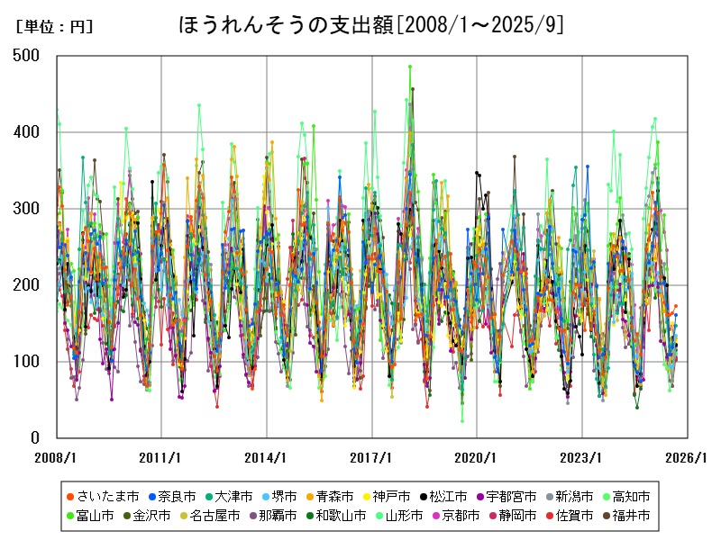 ほうれんそうの支出額