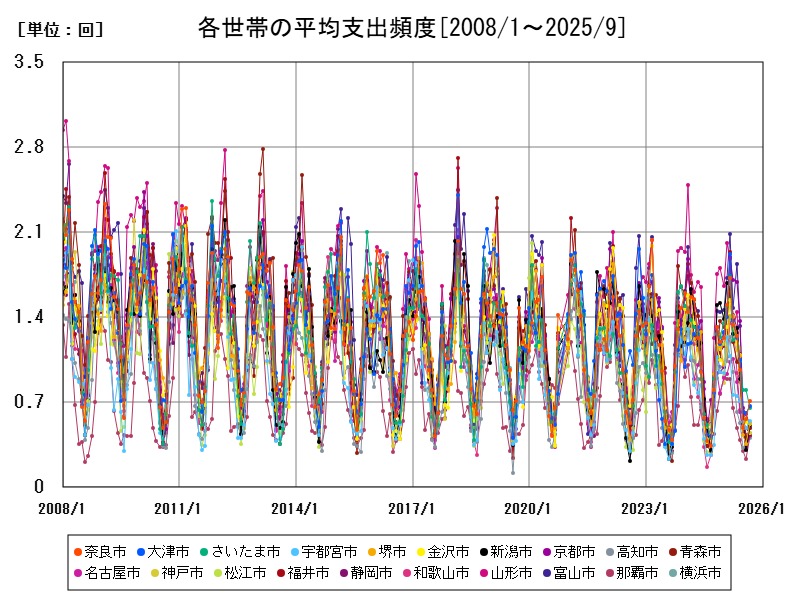 各世帯の平均支出頻度