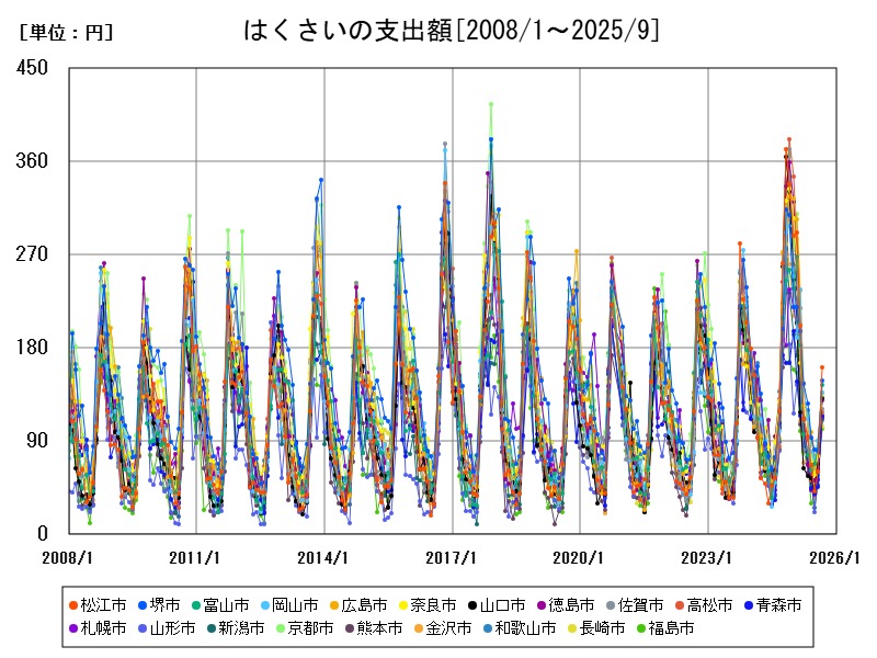はくさいの支出額