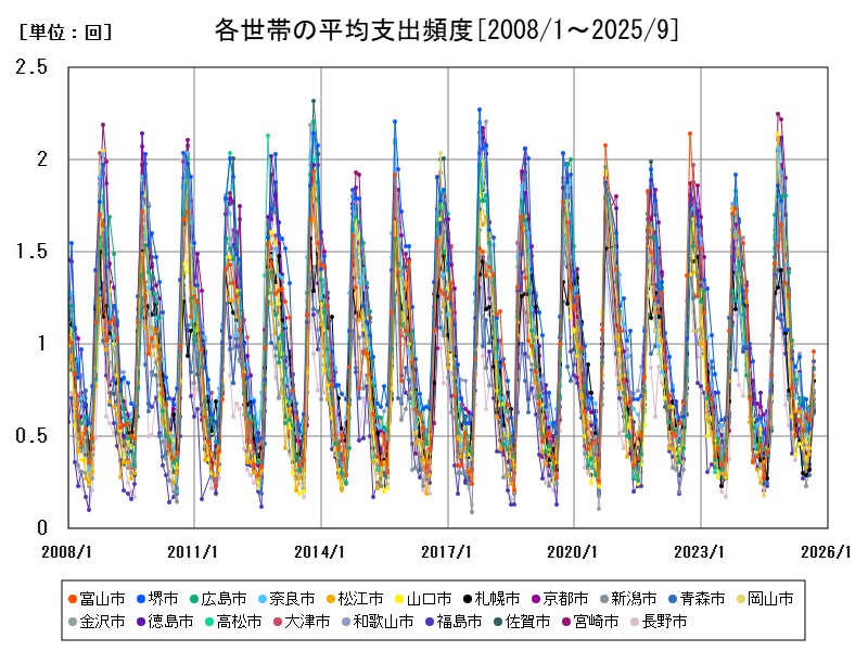 各世帯の平均支出頻度