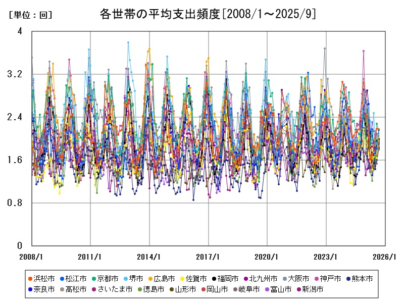 各世帯の平均支出頻度