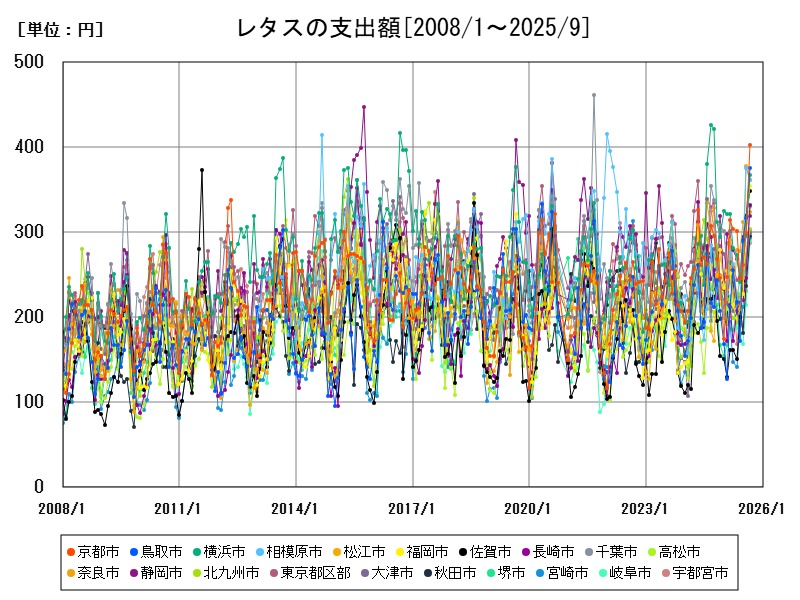 レタスの支出額