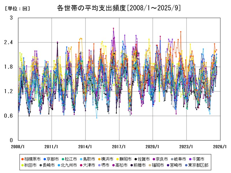 各世帯の平均支出頻度
