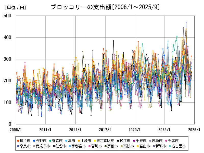 ブロッコリーの支出額