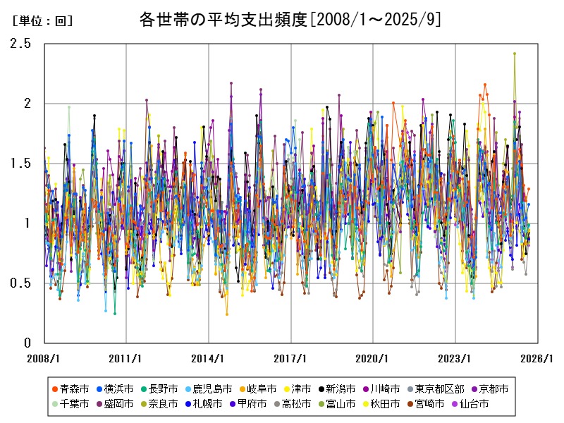各世帯の平均支出頻度