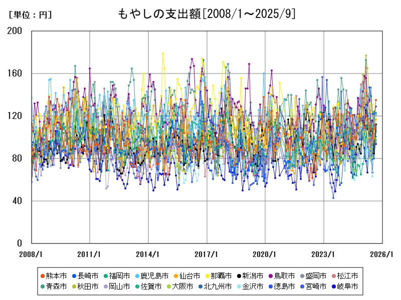 もやしの支出額