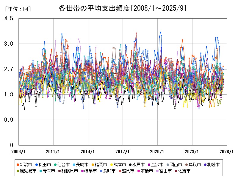 各世帯の平均支出頻度