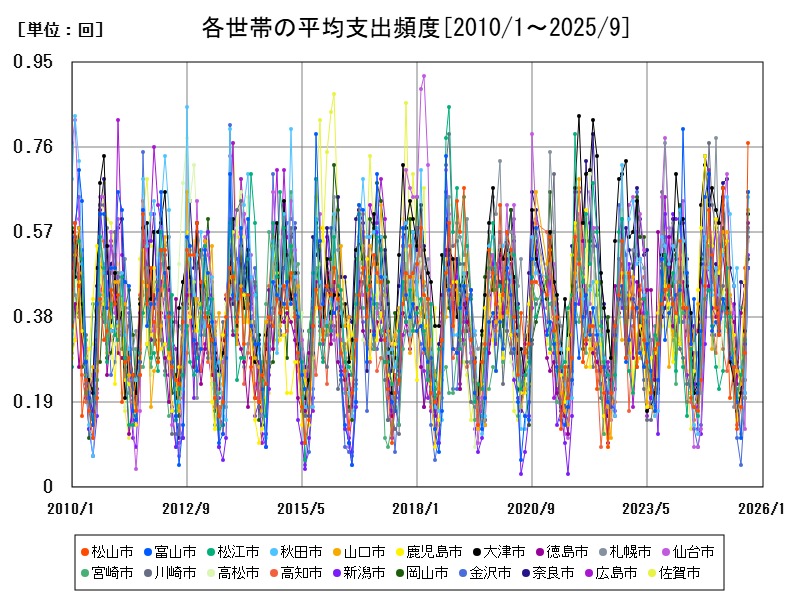 各世帯の平均支出頻度