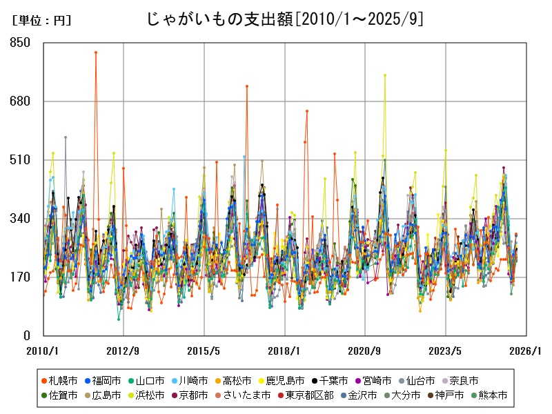 じゃがいもの支出額