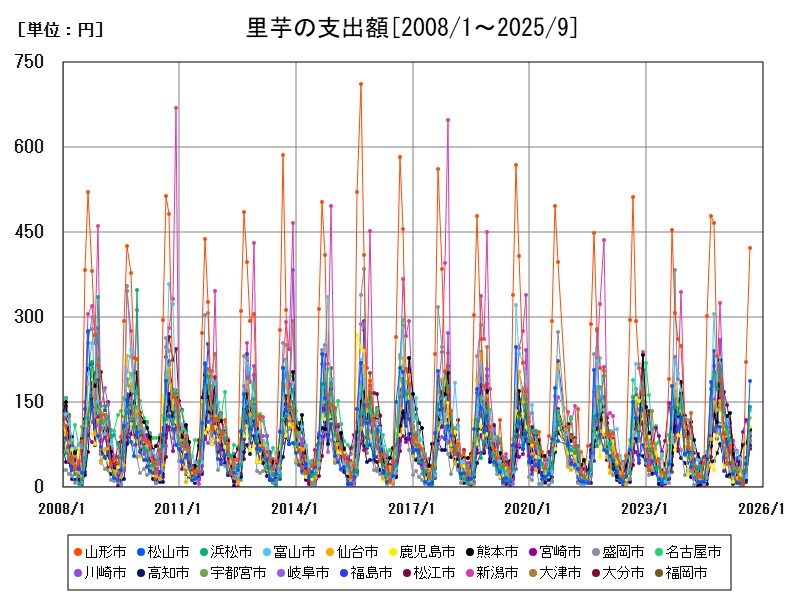 里芋の支出額