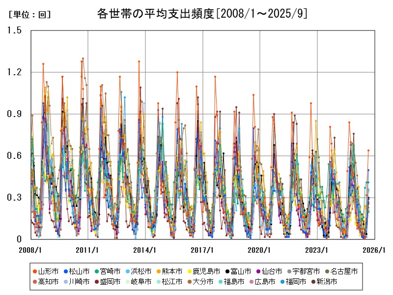 各世帯の平均支出頻度