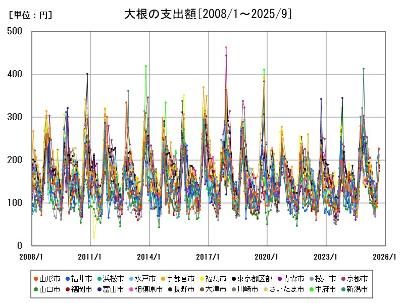 大根の支出額