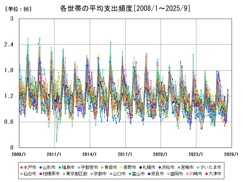 各世帯の平均支出頻度