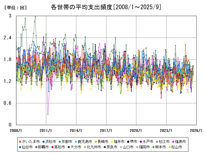 各世帯の平均支出頻度