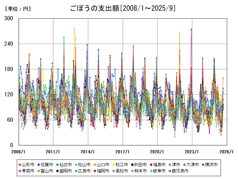 ごぼうの支出額