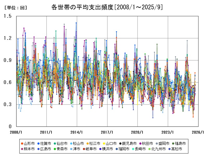 各世帯の平均支出頻度