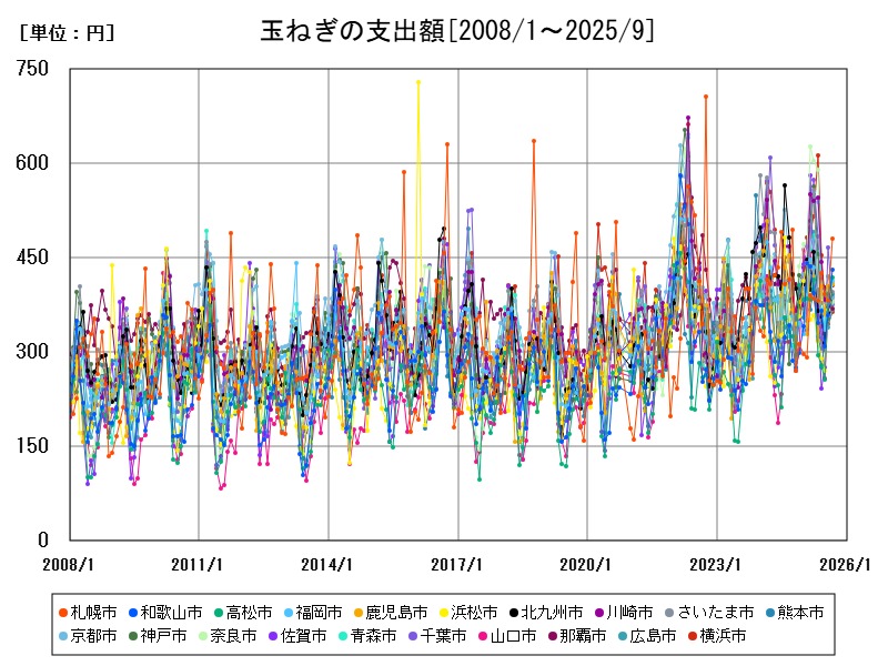 玉ねぎの支出額