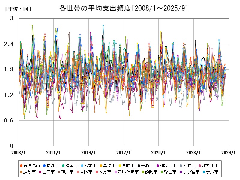 各世帯の平均支出頻度