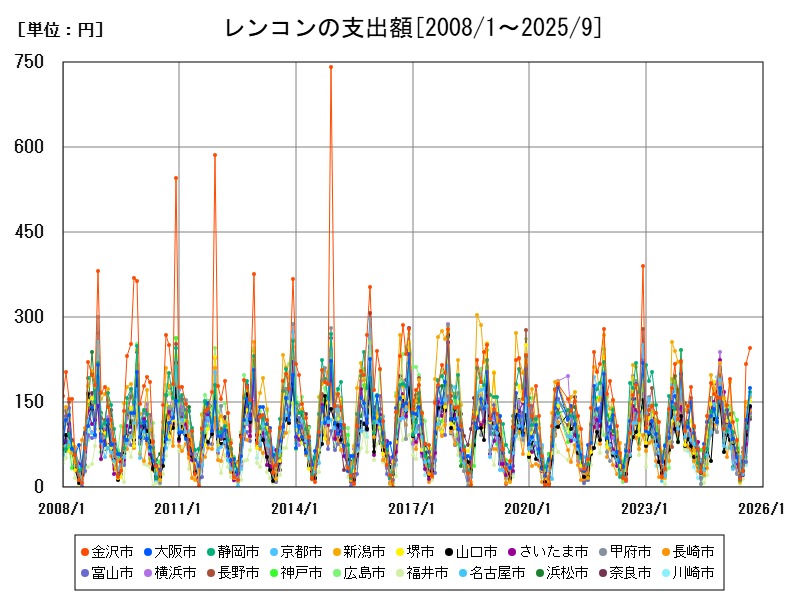 レンコンの支出額