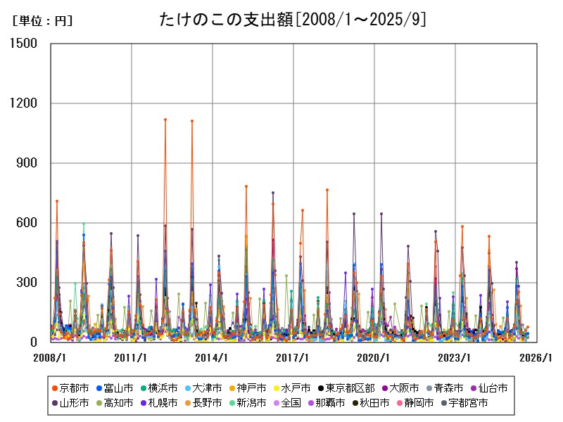 たけのこの支出額