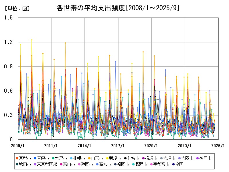 各世帯の平均支出頻度