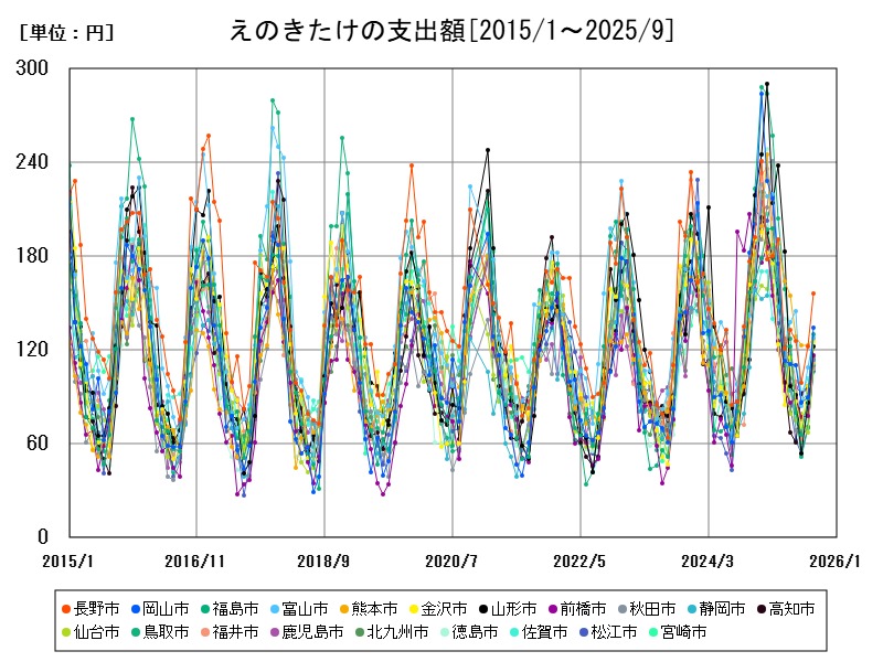 えのきたけの支出額