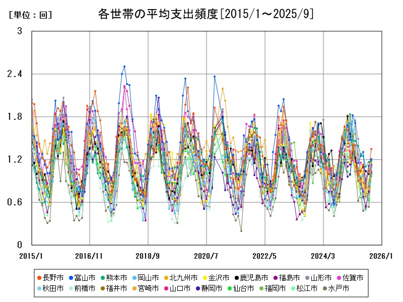 各世帯の平均支出頻度