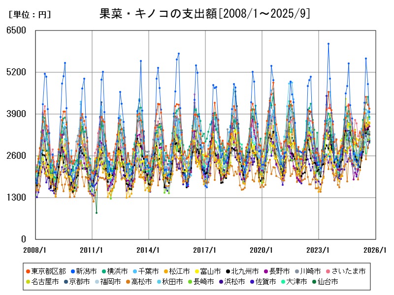 果菜・キノコの支出額
