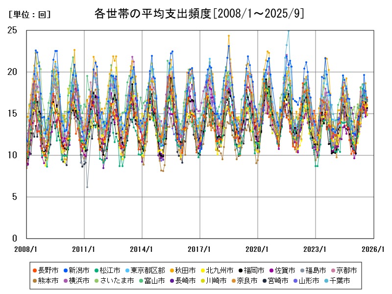 各世帯の平均支出頻度