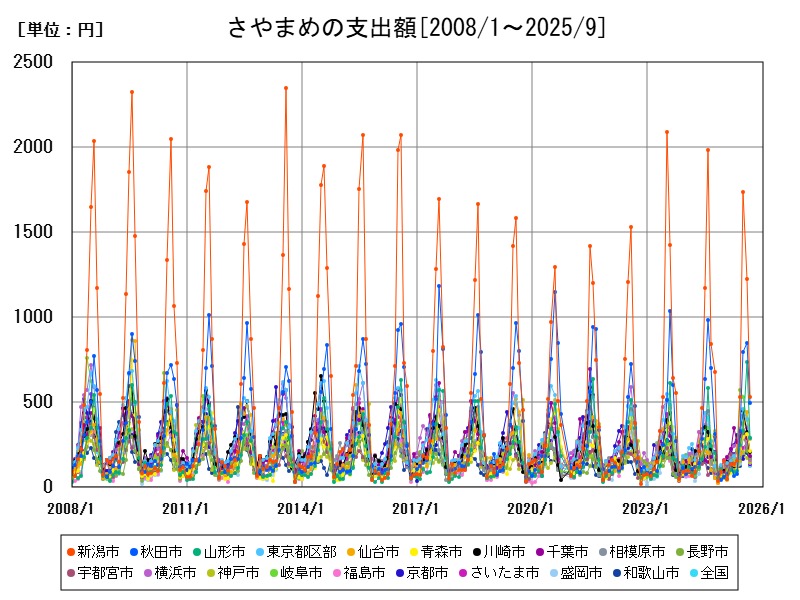 さやまめの支出額