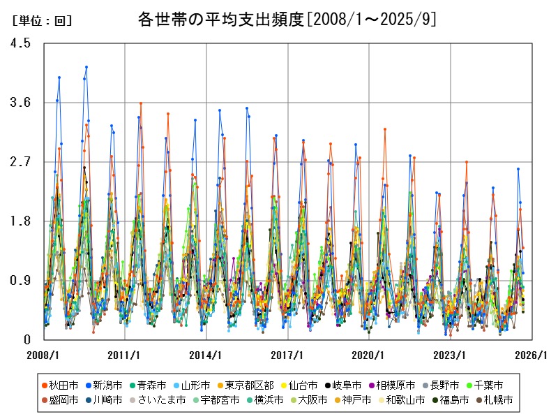 各世帯の平均支出頻度