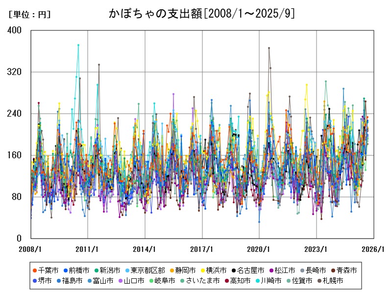 かぼちゃの支出額