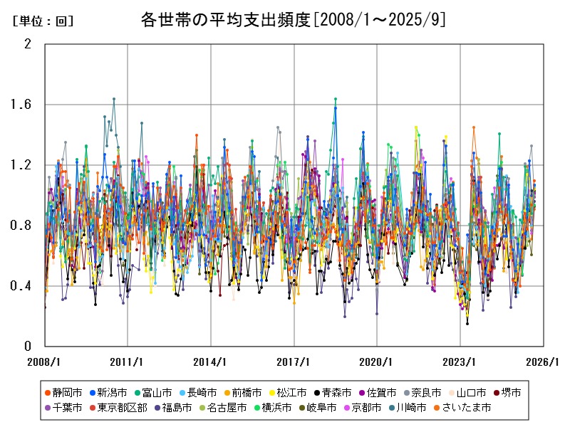 各世帯の平均支出頻度