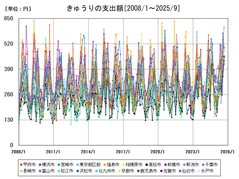 きゅうりの支出額