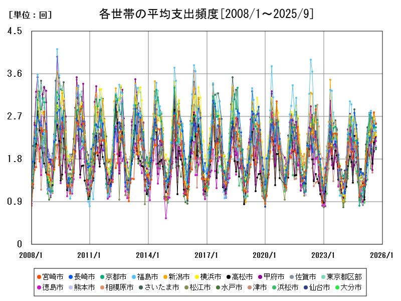 各世帯の平均支出頻度