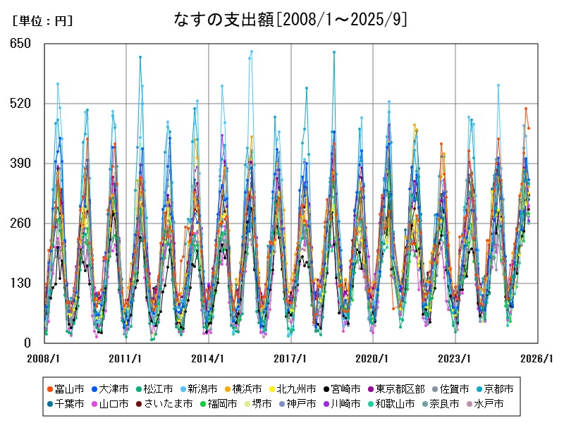 なすの支出額