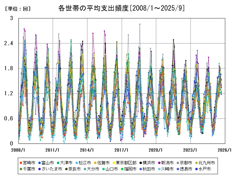 各世帯の平均支出頻度