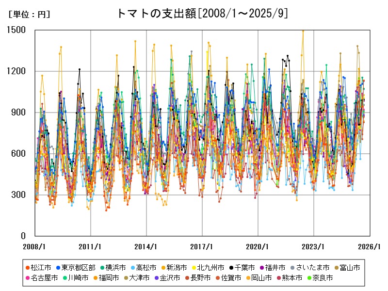 トマトの支出額