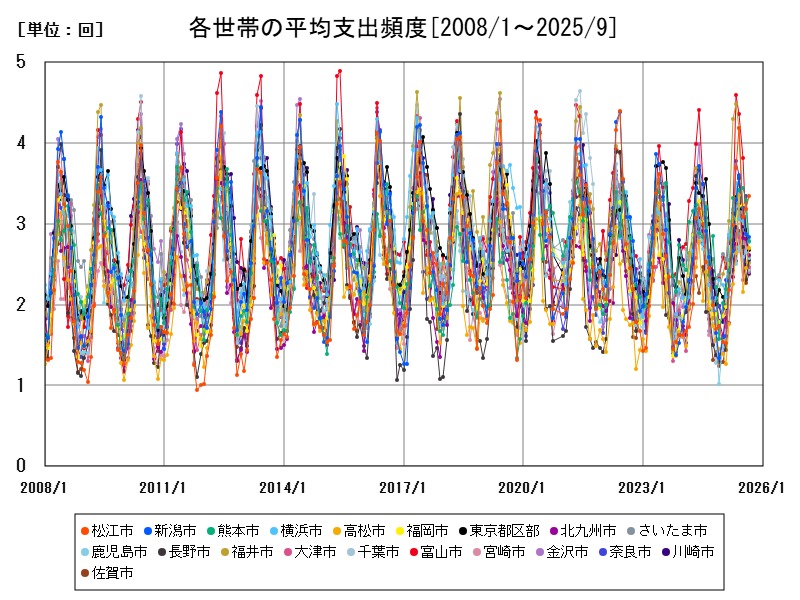 各世帯の平均支出頻度