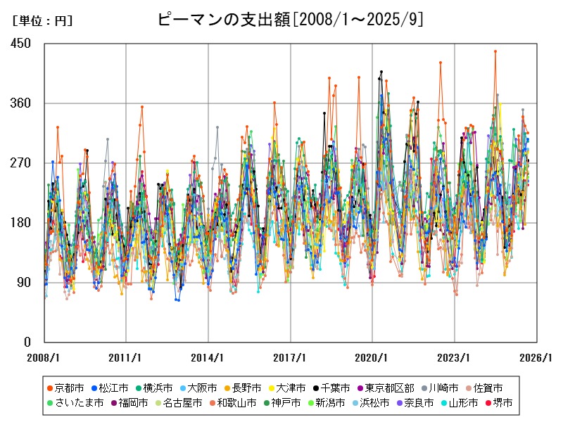 ピーマンの支出額