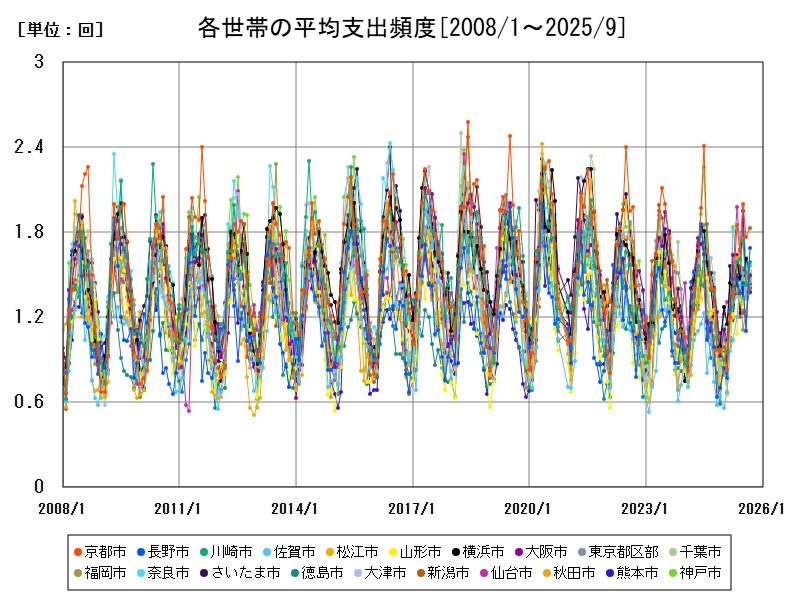 各世帯の平均支出頻度