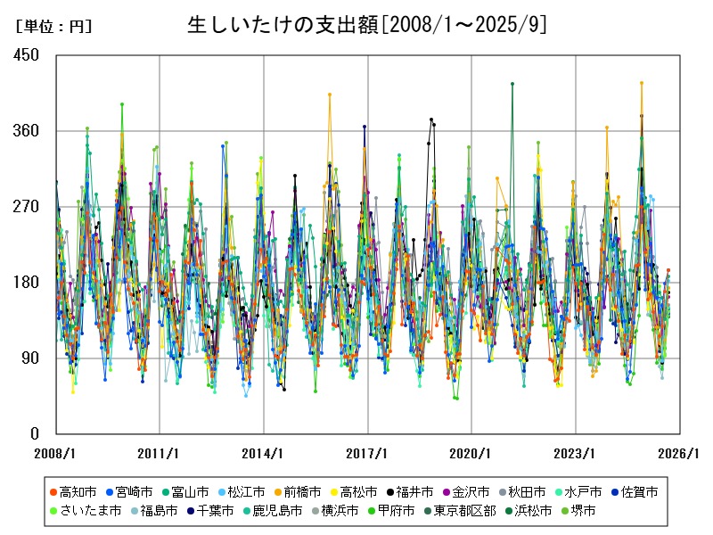 生しいたけの支出額