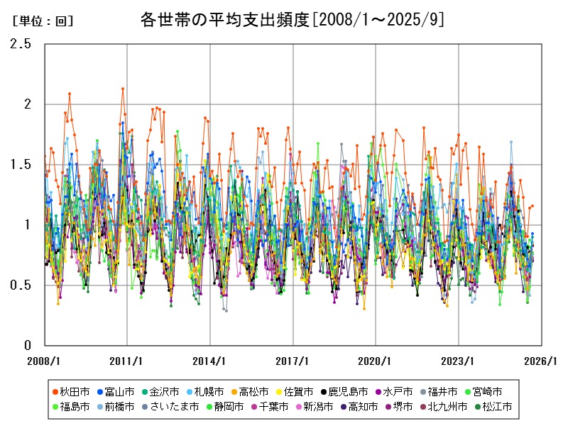 各世帯の平均支出頻度