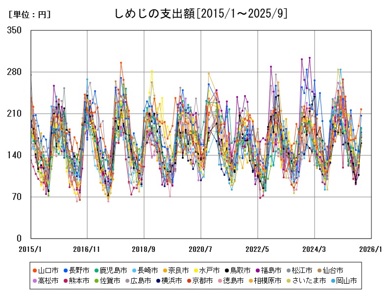 しめじの支出額