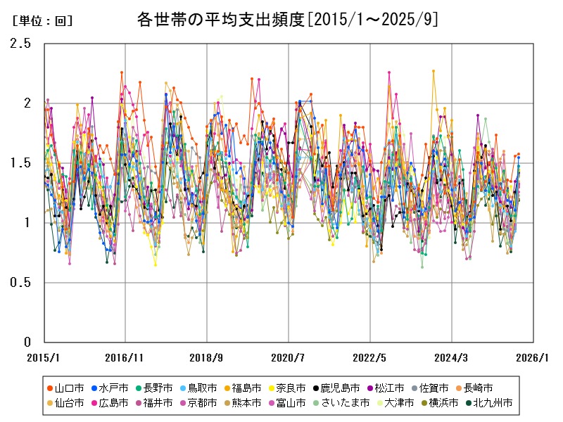 各世帯の平均支出頻度