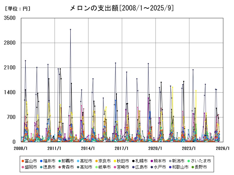 メロンの支出額